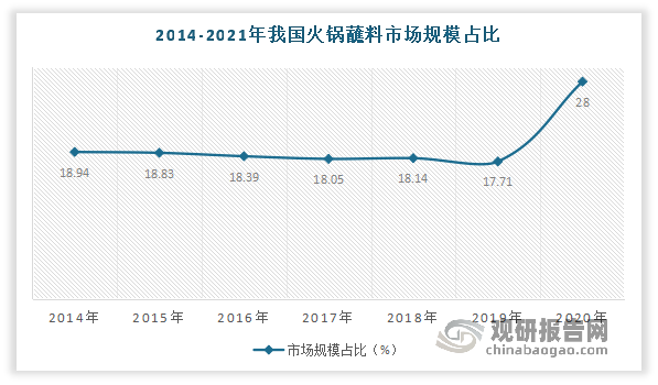 市场占比不断提升。有数据显示，2020年我国火锅蘸料占火锅调味料市场规模的28.00%，较2019年增长了10.29%。