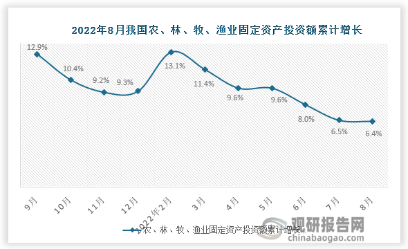 根据国家统计局数据显示，2022年7月我国农、林、牧、渔业固定资产投资额累计增长为6.4%。