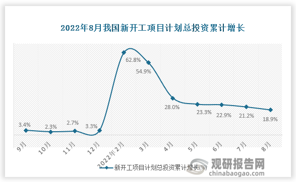 据国家统计局数据显示，2022年8月我国新开工项目计划总投资累计增长为18.9%。