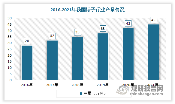 2016年以来我国粽子行业产量呈现不断增长态势。根据数据显示，2020年我国粽子行业产量从2016年的28万吨增长到了42万吨，估计2021年我国粽子行业产量达到了45万吨左右。