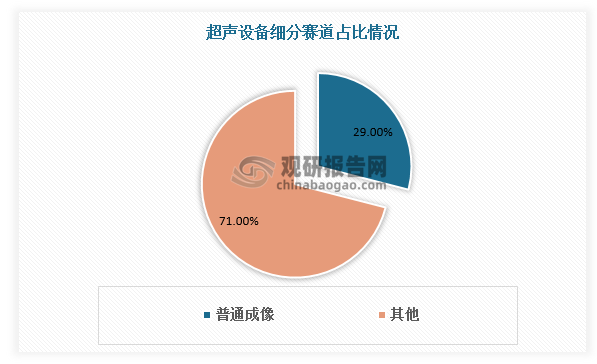 普通成像部分在市场上占据主导地位，在2021年占据超过29%的最大收入份额。与其他应用相比，普通成像更便宜，涵盖大部分临床场景，如腹部、肌肉骨骼、小部位、泌尿外科、肝脏、甲状腺、阴囊、膀胱、胰腺、肾脏、脾脏和胆囊。