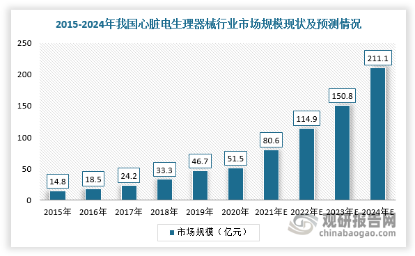 整体来看，在中国拥有庞大的快速性心律失常患者基数及心脏电生理手术治疗量逐步增加的背景下，2015-2020年我国心脏电生理器械市场规模由14.8亿元增长至51.5亿元，预计2024年将达到211.1亿元。