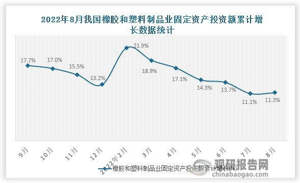 根据国家统计局数据显示，2022年8月我国橡胶和塑料制品业固定资产投资额累计增长为11.3%。