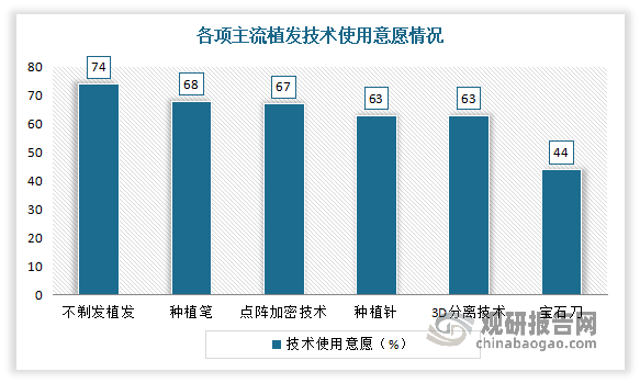 从消费者关注植发技术来看，因其效果自然、恢复快、能有效避免尴尬期等优势，不剃发植发技术近年受到越来越多的关注，并逐渐成为中高端消费者的首选。根据相关数据显示，现阶段不剃发植发技术在消费者中的使用意愿最高，占比达到74%；其次为种植笔，占比为68%。