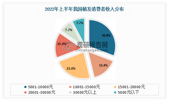 从消费者收入来看，我国植发业的消费人群主要以中高收入人群为主。有数据显示，2022年上半年在植发业的消费人群中，收入处于5001-10000元区间的占比最高，为30.8%；其次为15001-20000元区间，占比23.0%%。