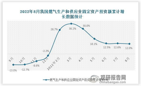 根据国家统计局数据显示，2022年8月我国燃气生产和供应业固定资产投资额累计增长为12.0%。