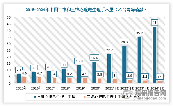 同时，随着三维标测设备及耗材技术持续进步和临床应用推广，并且成为心脏电生理手术治疗的主流术式，其手术量渗透率不断增加，2020年达到16.4万例，预计2024年将达到43万例。