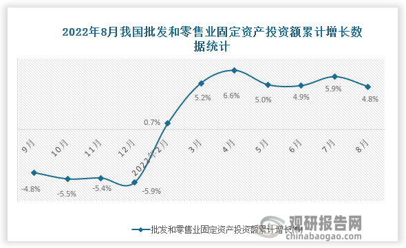 根据国家统计局数据显示，2022年8月我国批发和零售业固定资产投资额累计增长为4.8%。