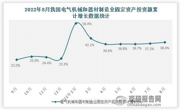 根据国家统计局数据显示，2022年8月我国电气机械和器材制造业固定资产投资额累计增长为38.4%。