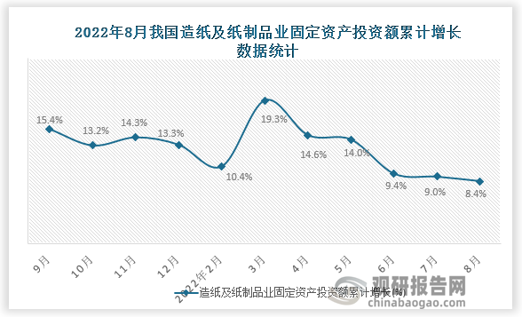 根据国家统计局数据显示，2022年8月我国造纸及纸制品业固定资产投资额累计增长为8.4%。