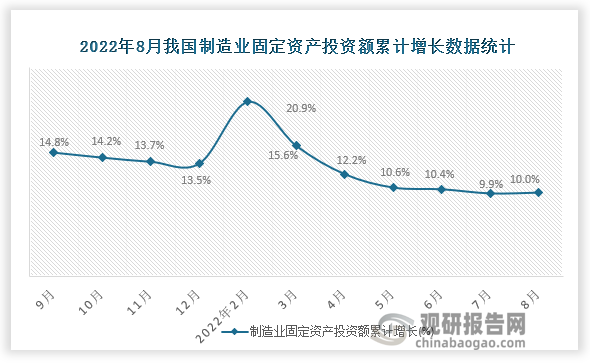 根据国家统计局数据显示，2022年8月我国制造业固定资产投资额累计增长为10.0%。