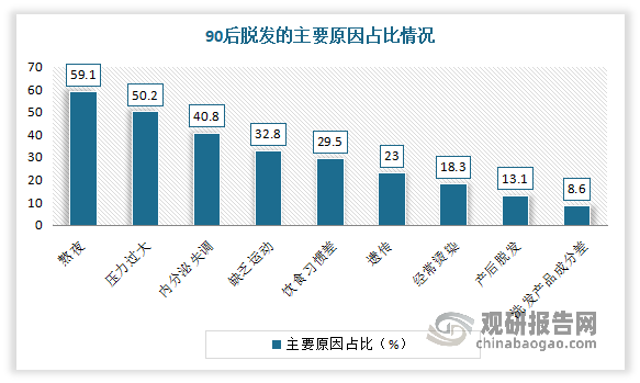 目前造成90后脱发最主要的原因主要是压力较大、生活习惯不健康，包括熬夜、压力过大、缺乏运动、饮食习惯差等。其中熬夜、压力大是90后脱发最主要的原因。有相关数据显示，熬夜占比59.1%，压力大占比50.2%。