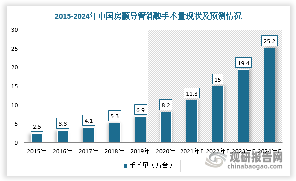 而房颤的消融手术难度较大且发病机制复杂，所以在治疗过程中通常需要配备三维标测系统，以此进行更为精确的心脏建模。因此，三维心脏电生理手术量渗透率不断增加，也带动房颤消融手术量提升，2020年手术量达到8.2万台，预计2024年将达到25.2万台。细分市场，房颤射频消融手术比例逐年增加，2015-2018年手术占总射频消融手术的比例由21.0%提升至31.9%，2020年达到1万台，但冷冻消融是房颤消融的主流手术式，预计2024年将达到21.3万台。由此可见，我国心脏电生理介入器械行业市场空间广阔。