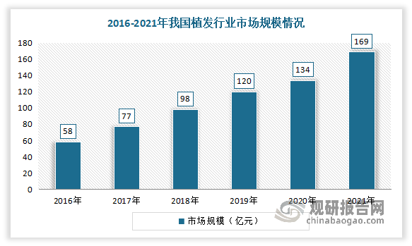 植发行业是我国新兴产业之一。近年来得益于我国居民人均可支配收入的不断增加、爱美意识的增强使得有植发需求的消费者数量日益増多、以及植发技术的快速进步，我国植发行业进入到一个快速发展的时期，市场规模不断扩大。数据显示，2021年我国植发行业市场规模达到169亿元，比2020年同比增长26.1%。