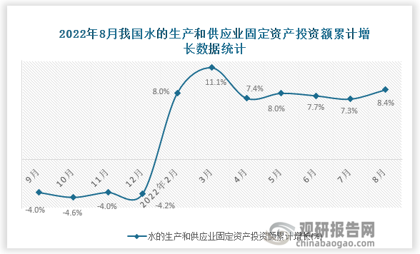 根据国家统计局数据显示，2022年8月我国水的生产和供应业固定资产投资额累计增长为8.4%。