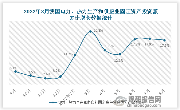 根据国家统计局数据显示，2022年8月我国电力、热力生产和供应业固定资产投资额累计增长为17.5%。