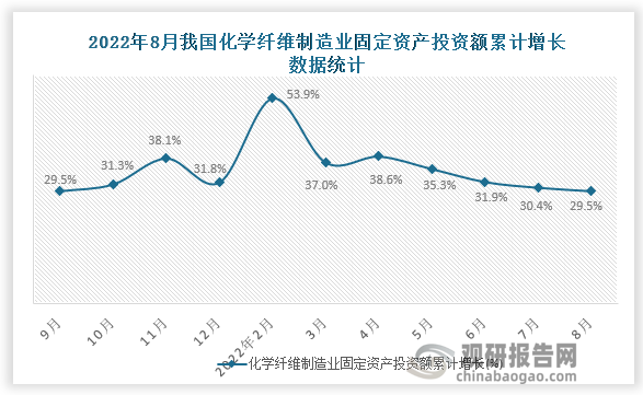 根据国家统计局数据显示，2022年8月我国化学纤维制造业固定资产投资额累计增长为29.5%。