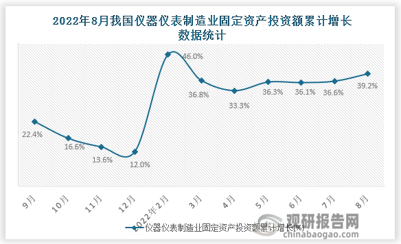 根据国家统计局数据显示，2022年8月我国仪器仪表制造业固定资产投资额累计增长为39.2%。