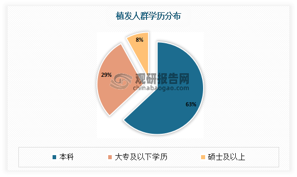 从消费者学历来看，我国植发业的消费人群主要以高学历人群为主。有相关调查显示，目前在植发业的消费人群中，本科学历占比最高，达到了63％；其次为大专及以下学历，占比为29%。