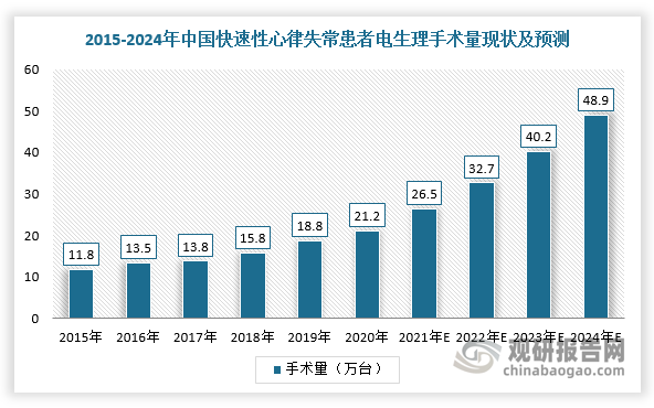 近年来，随着心血管疾病患者人数不断增加及心脏电生理手术治疗的优势逐渐得到临床验证，我国心脏电生理手术量规模持续增长，进而带动相关器械市场规模不断扩大。根据数据显示，2015-2020年我国快速性心律失常患者中使用电生理手术治疗的手术量从11.8万例增长到21.2万例，预计2024年将达到48.9万例。