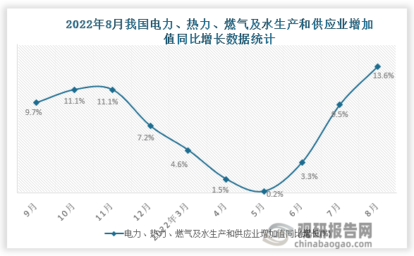 根据国家统计局数据显示，2022年8月我国电力、热力、燃气及水生产和供应业增加值同比增长为13.6%，累计增长为6.0%。