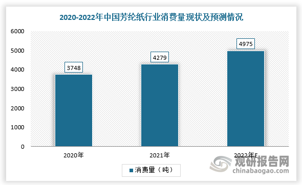 近几年，随着汽车、动车等下游需求持续旺盛，我国芳纶纸行业消费量呈增长趋势。根据数据显示，2021年我国芳纶纸行业消费量为4279吨，同比增长14.17%，预计2022年市场消费量约为4975吨。其中，2020年中国间位芳纶纸销量为3403吨，预计2028年将达到11100吨，2021-2028年CAGR为16.2%。