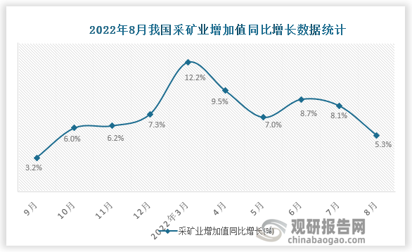 根据国家统计局数据显示，2022年8月我国采矿业增加值同比增长为5.3%，累计增长为8.7%。