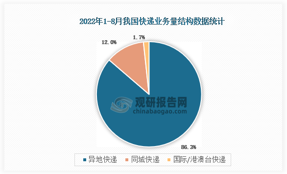 根据数据统计，1-8月，同城、异地、国际/港澳台快递业务量分别占全部快递业务量的12.0%、86.3%和1.7%；业务收入分别占全部快递业务收入的6.6%、49.2%和10.8%。与去年同期相比，同城快递业务量的比重下降1.2个百分点，异地快递业务量的比重上升1.6个百分点，国际/港澳台快递业务量的比重下降0.4个百分点。