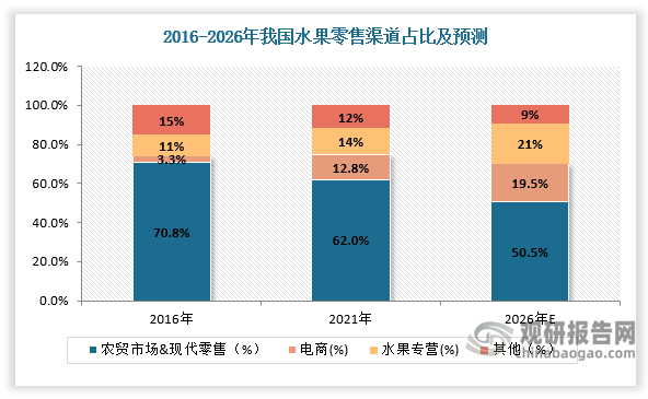 疫情則使得覆蓋多種消費場景的新興零售（電商&水果專營）快速崛起，電商零售渠道滲透率從2016年的3.3%增長至2021年的12.8%，預計2026年將增長至19.5%。水果專營連鎖零售滲透率從2016年的10.8%增長至2021年的13.5%，由于我國城市住宅小區人口密集，具有社區屬性的線下水果專營連鎖零售能夠覆蓋一至三公里的社區，更能滿足消費者適合每日消費的水果需求，預計水果專營連鎖零售滲透率2026年將增長至20.9%。