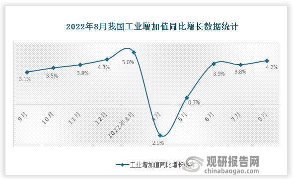 根据国家统计局数据显示，2022年8月我国工业增加值同比增长为4.2%，累计增长为3.6%。