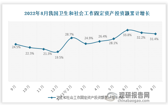 根据国家统计局数据显示，2022年8月我国卫生和社会工作固定资产投资额累计增长为31.4%。