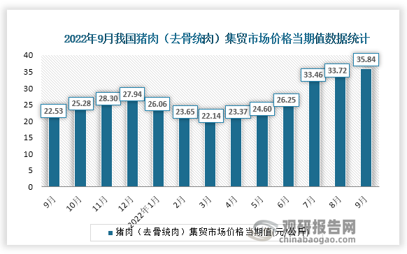 根据国家统计局数据显示，2022年9月份我国猪肉（去骨统肉）集贸市场价格当期值为35.84。