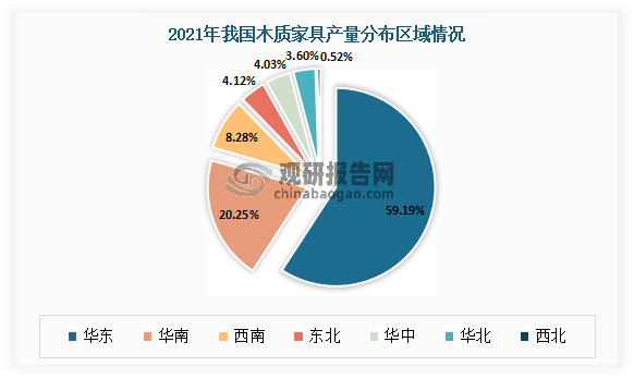 2021年我国木质家具产量最多的区域为华东地区，产量占比全国的59.19%；其次为华南地区，占比全国产量的20.25%。