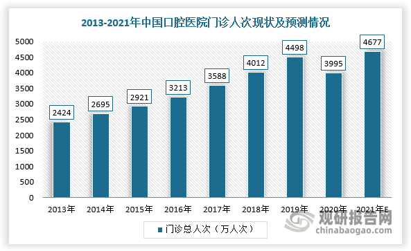 同时，随着口腔保健的意识逐步提高，我国口腔就诊人数及人均治疗价格呈现双增长趋势。根据数据显示，我国口腔医院就诊人次由2013年的0.24亿人增长到了2020年的0.40亿人，则对应的口腔诊疗比从2013年的3.53%增长到2019年的6.43%。此外，我国人均口腔消费支出增长显著，2020年达到136元，但与韩国（2697元）､美国（2123元）及日本（1562元）相比差距较大，可见我国口腔医疗行业仍有较大的市场增长空间。