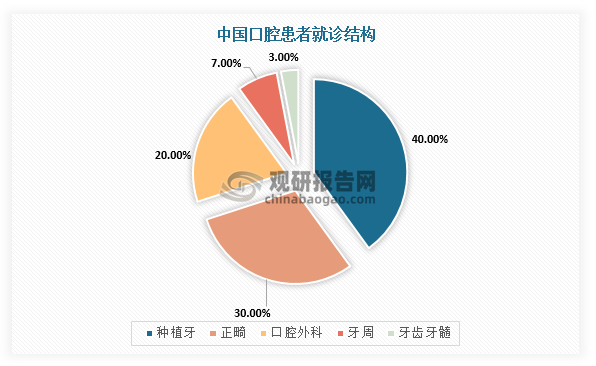 而在口腔患者就诊结构中，正畸患者占总人群的29.88%，仅次于种植牙。此外，从我国医疗耗材产品发展曲线来看，我国正畸行业逐渐进入成长加速期。