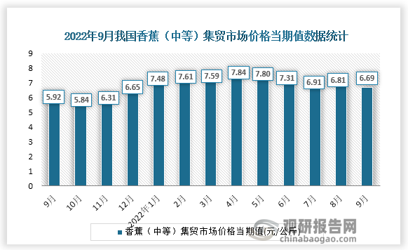 根据国家统计局数据显示，2022年9月份我国香蕉（中等）集贸市场价格当期值为6.69。