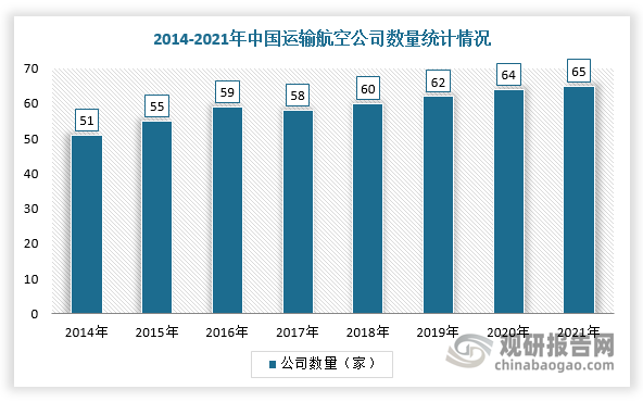 2014-2021年，我国运输航空公司数量整体呈现持续增加的趋势，对航空维修需求也随之上升，利于行业发展。根据数据显示，截止至2021年底，中国运输航空公司达到65家。