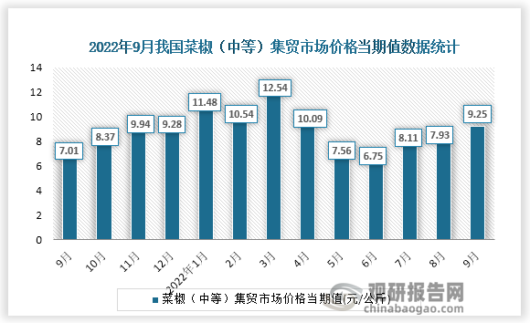 根据国家统计局数据显示，2022年9月份我国菜椒（中等）集贸市场价格当期值为9.25。