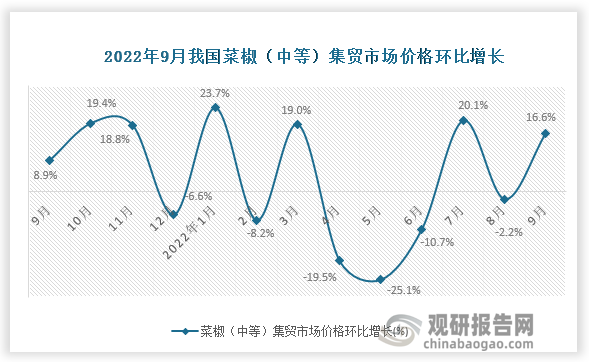 根据国家统计局数据显示，2022年9月我国菜椒（中等）集贸市场价格环比增速为16.6%，同比增速为32.0%。