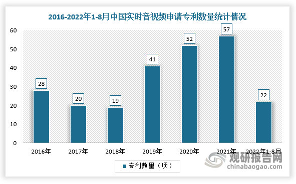 現階段，我國實時音視頻行業處于發展期，技術尚未完全成熟，相關專利申請數量呈現逐年增長趨勢。根據數據顯示，2021年，中國實時音視頻專利申請數量達到57項，截止2022年1-8月為22項。