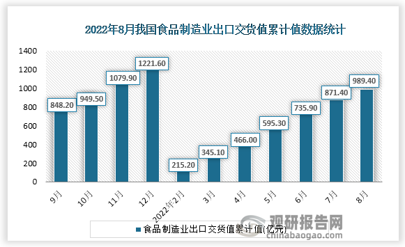 根据国家统计局数据显示，2022年8月份我国食品制造业出口交货值累计值为989.40亿元，累计增速为26.5%。