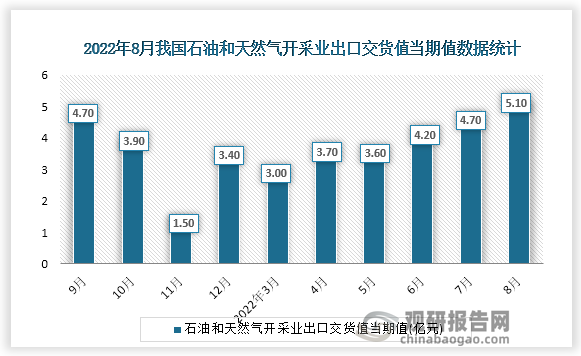 根据国家统计局数据显示，2022年8月份我国石油和天然气开采业出口交货值当期值为5.10亿元，同比增速为9.7%。