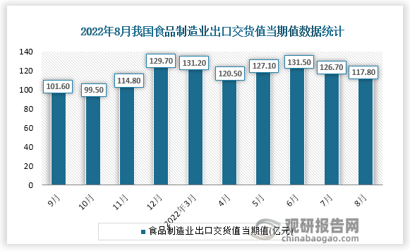 根据国家统计局数据显示，2022年8月份我国食品制造业出口交货值当期值为117.80亿元，同比增速为18.2%。