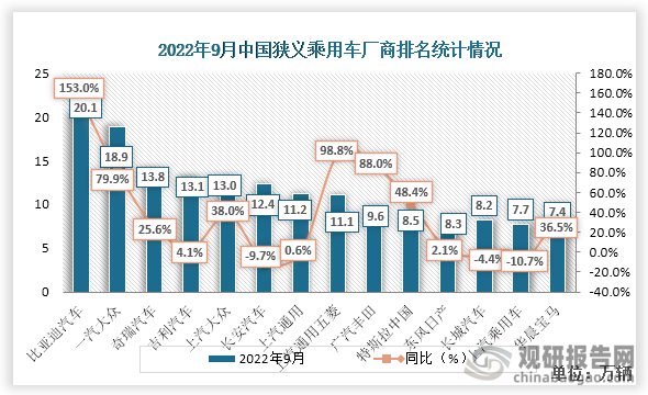 2022年9月份中国狭义乘用车批发数量最多为比亚迪汽车，数量达20.1万辆，其次为一汽大众，数量为18.9万辆。