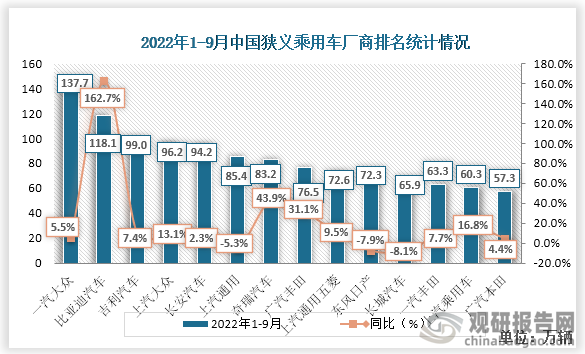 2022年1-9月份中国厂商狭义乘用车批发数量中一汽大众数量最多，达137.7万辆，同比增速为5.5%。