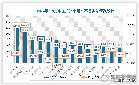 2022年1-9月份中国厂商广义乘用车零售数量中，一汽大众数量最多，达134.5万辆，同比增速为-1.4%。