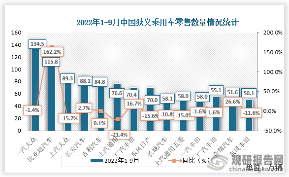 2022年1-9月份中国厂商狭义乘用车零售数量中，一汽大众数量最多，达134.5万辆，同比增速为-1.4%。