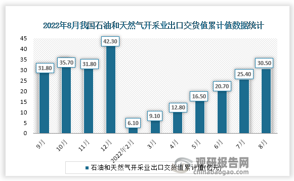 根据国家统计局数据显示，2022年8月份我国石油和天然气开采业出口交货值累计值为30.50亿元，累计增速为12.6%。