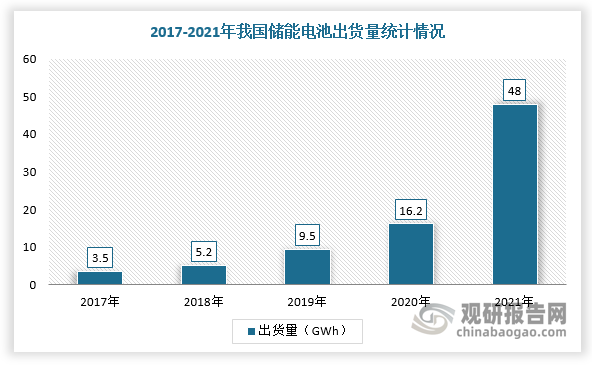 近年来，在新能源装机规模加速扩大的同时，储能行业也受益得到发展机遇。根据EVTank数据，2021年全球及中国储能电池出货量分别达到66.3GWh和42.3GWh，预计到2025年将分别达到348GWh和259GWh；2021年中国实现5.8GWh的新增装机量。同时，2021年我国储锂电池出货达到5.5GWh，同比增长83%。因此，锂电池储能将保持新增电化学储能市场的主导地位，储能电芯市场需求快速释放。