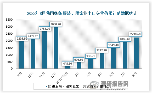 根据国家统计局数据显示，2022年8月份我国纺织服装、服饰业出口交货值累计值为2230.60亿元，累计增速为13.1%。